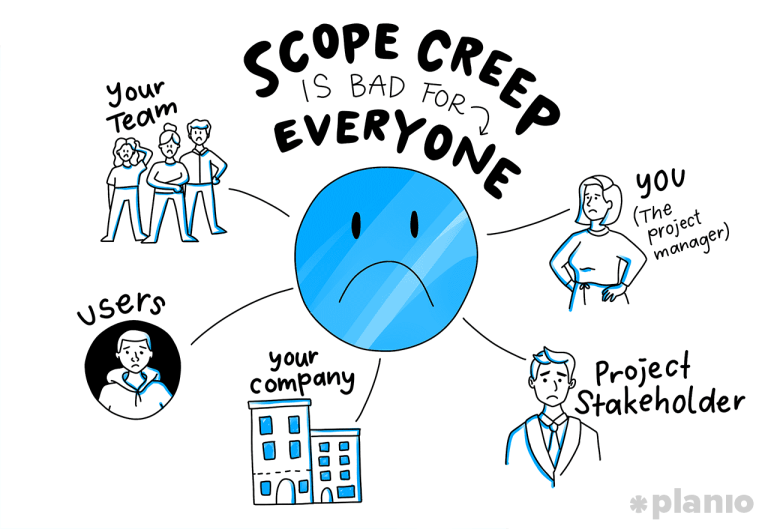 Undefined Scope Project Control: Scope, and Creep in Project Management.